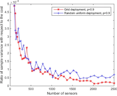 Figure 3.7: The variance of the cost of a grid and random uniform deployment divided by the average of the repetitions