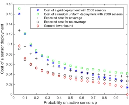 Figure 4.2: The simulated cost of the grid deployment and the random uniform deployment, the relations for the radius which implies coverage (4.13a) or no coverage (4.13c) and the general lower bound