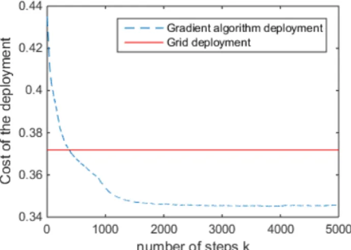 Figure 5.3: The cost of the deployment at the steps k in the algorithm together with the cost of the grid deployment.