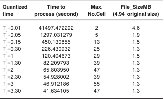 Table 1: Shows  time quantization periods  and processing time