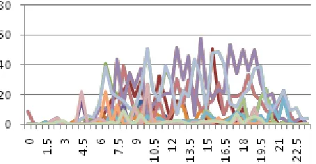 Fig. 1: Shows the effect of time quantization on cellular cell ( for 20  user)