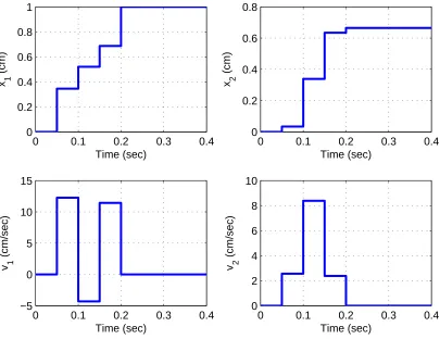 Figure 22: Closed loop step response of fourth order system with state variable feedback