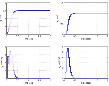 Figure 23: State variable feedback with poles at 0.1, 0.2, 0.3 and 0.4. We are trying to controlthe position of the third state (x2)