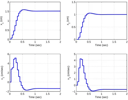Figure 26: State variable feedback with integral control with poles at 0.1, 0.2, 0.3, 0.4, and 0.5.We are trying to control the position of the third state (x2)