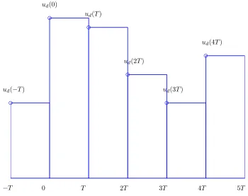 Figure 3: Continuous-time signal uconstant over the sample intervalc(t) as input to the plant