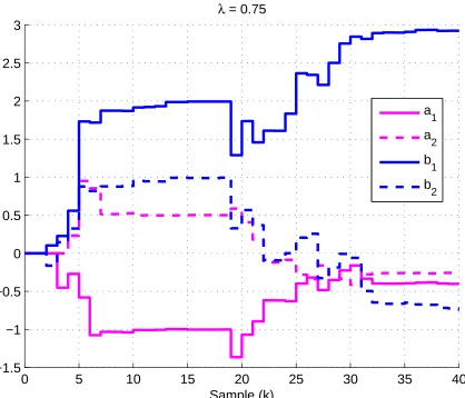 Figure 11: Results of using the recursive least squares algorithm to estimate the system param-eters.This smoother transition between regions is as the expense of a slower time to converge to thein the two regions, but the transient behavior is not as extr