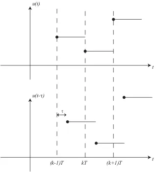 Figure 16: Original and delayed (by an amount τ) input.