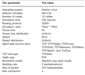 Table 1: Mobile ad-hoc network environment