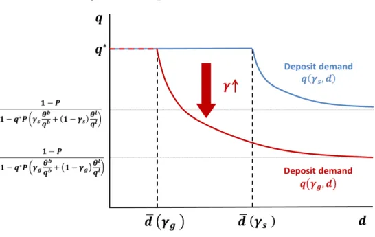 Figure 1.2: Deposit demand schedule