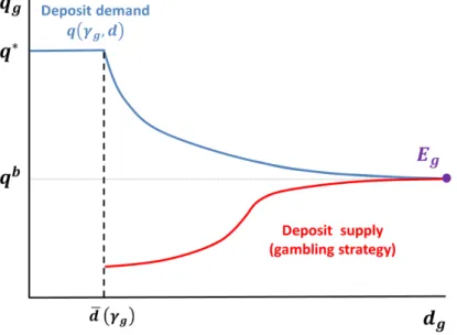Figure 1.3: Gambling equilbrium