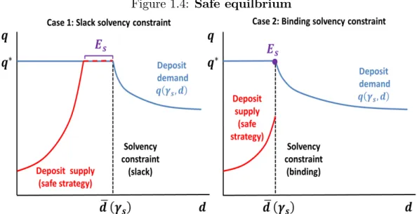 Figure 1.4: Safe equilbrium