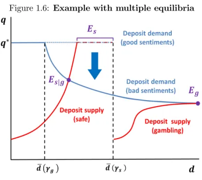 Figure 1.6: Example with multiple equilibria