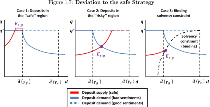 Figure 1.7: Deviation to the safe Strategy