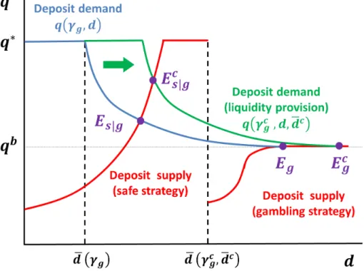 Figure 1.8: Liquidity provision with risk transfer