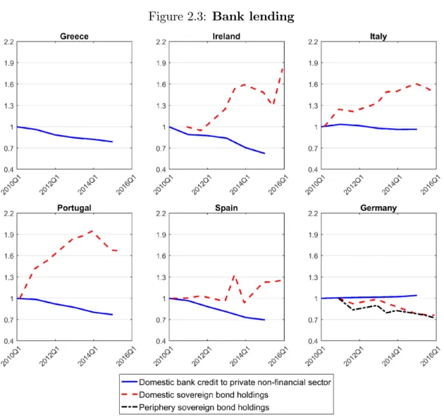 Figure 2.3: Bank lending