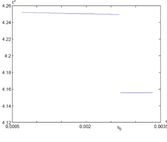 Figure 3.1: c (s) in Case 2