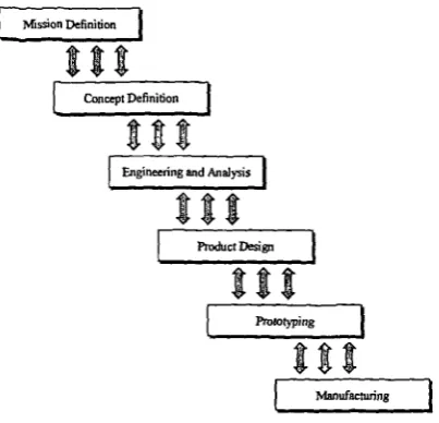 Figure 1 Product Introduction Using Concurrent Engineering4