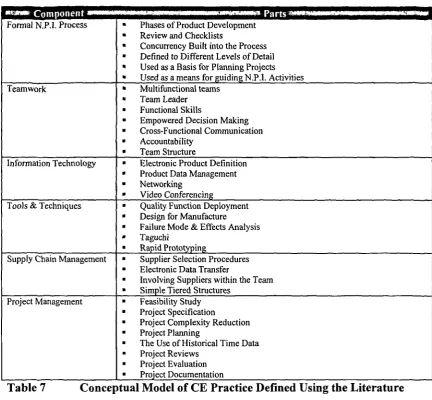 Table 7 Conceptual Model of CE Practice Defined Using the Literature