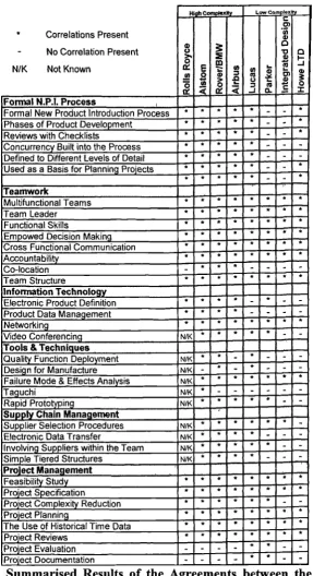 Table 9IProiect Documentation Summarised Results of the Agreements between the ConceptualModel and the Case Study Companies