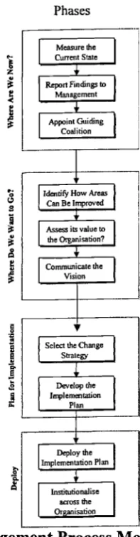 Figure 7 A Change Management Process Model for Implementing CE