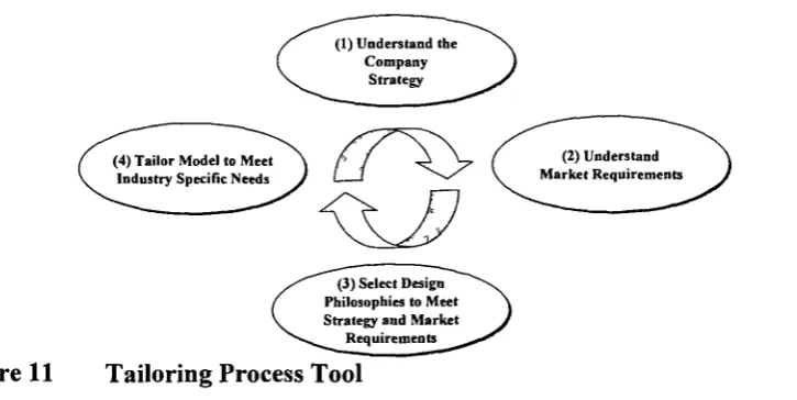 Figure 11 Tailoring Process Tool