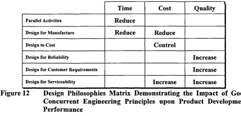 Figure 12 Design Philosophies Matrix Demonstrating the Impact of GoodConcurrent Engineering Principles upon Product Development