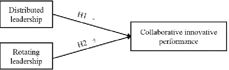 Figure 1: the expected negative effect of distributed leadership (H1) and the expected positive effect of rotating leadership (H2) on collaborative innovation performance 