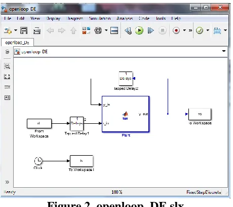 Figure 1. Open loop response of the system.  