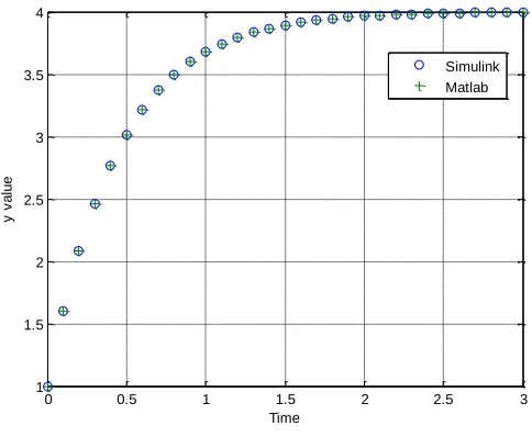 Figure 10. Step response for G1zzzp( )1 0.21 0.81 
