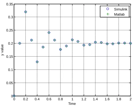 Figure 11. Step response for 