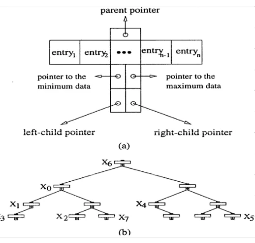 Fig. 2: (a) T-node, (b) T-tree