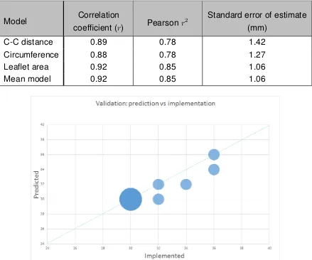 Figure 2.5: Validation model: the prediction plotted against the implemented