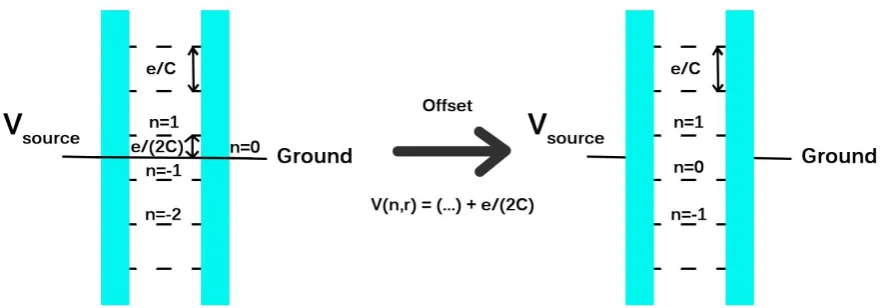 figure 6: At the left the energy levels of a nanoparticle without an offset. The source and gate voltage are 0V