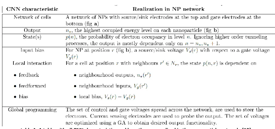 figure 8: a) A schematic of a nanoparticle network. b) In this network electrons tunnel between neighbouring  nanoparticles and source/sink electrodes as described by the master equation ( 10 ) introduced in the next section