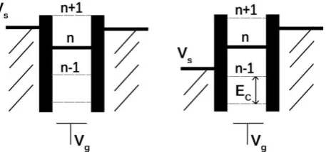 figure 2: Different states of conduction of a nanoparticle with energy level  from and to the nanoparticle via energy level n