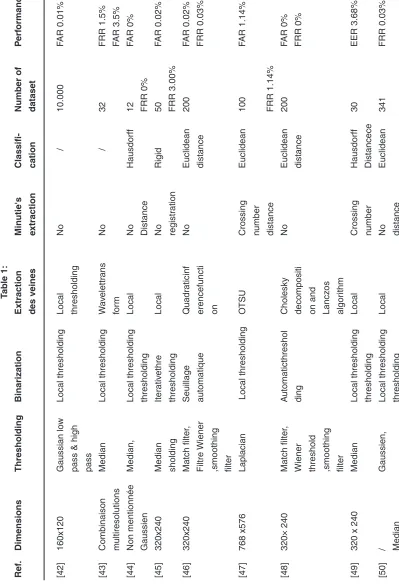 Table 1: Extraction  des veines Local  thresholding  Wavelettrans form Local   Local   Quadraticinf 