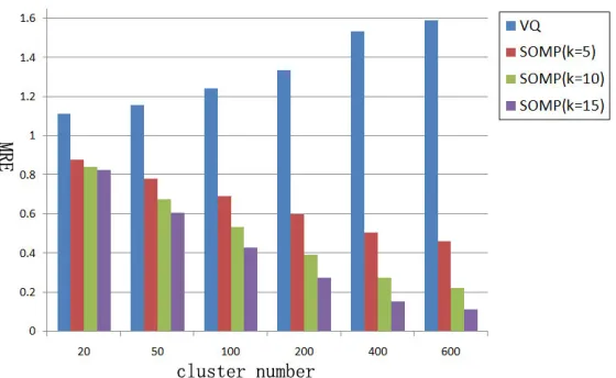 Figure 9: Comparison MREs using both VQ and SOMP methods.
