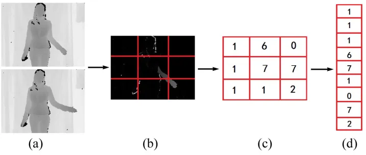 Figure 10: An example for the calculation of motion feature vector.
