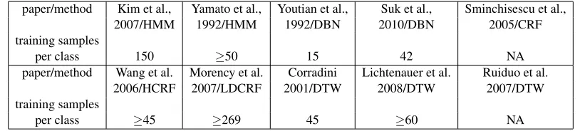 Table 1: This tables shows the training samples pre class needed in some traditional methods