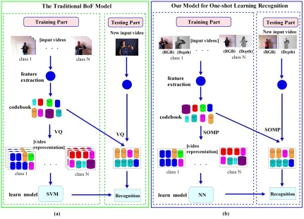 Figure 1: (a) An overview of the traditional BoF model (the left green rectangle); (b) An overviewof our model (the right blue rectangle).