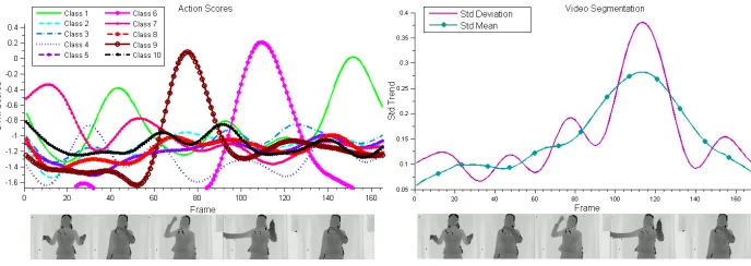 Figure 4: The ﬁgure illustrates on the left the SVMs scores (Equation 2) computed in real-time ateach time step t over a sequence of 170 frames
