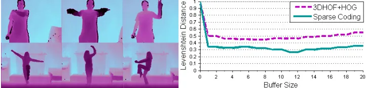 Figure 6: On the left examples of 2 different batches from the ChaLearn Data Set (, CGD2011).On the right the overall Levenshtein Distance computed in 20 batches with respect tothe buffer size parameter is depicted for both 3DHOF+GHOG features and descriptorsprocessed with sparse coding.