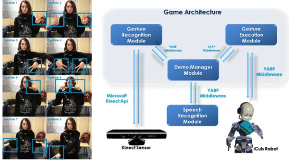 Figure 9: On the left the hand gestures. The vision system has been trained using 8 different actorsperforming each gesture class for 3 times
