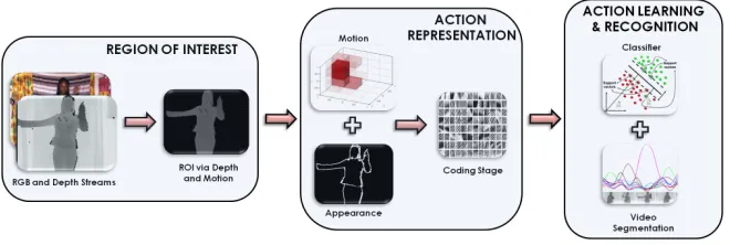 Figure 1: Overview of the recognition system, where video segmentation and classiﬁcation are per-formed simultaneously.