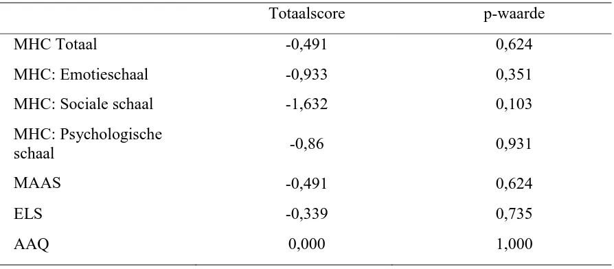 Tabel 3: Totaalscore en Overschrijdingskans van alle tests: Vergelijking van T0 en T1 