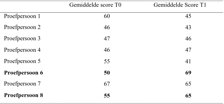 Tabel 6: Maas: Gemiddelde scores van de proefpersonen voor en na de interventie 