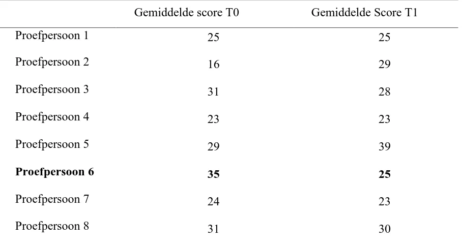 Tabel 8: AAQ: Gemiddelde scores van de proefpersonen voor en na de interventie 