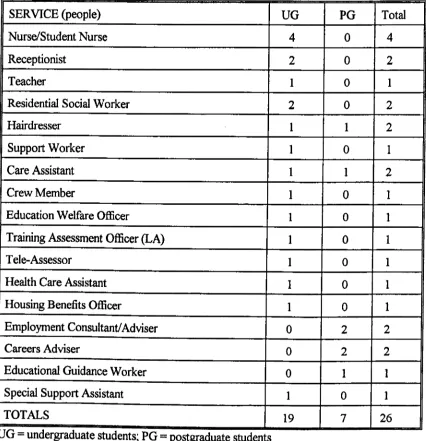 Table 7a: Job titles for women. Service: people.