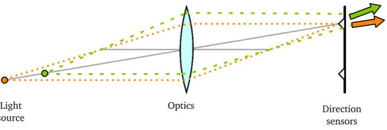 Figure 1.3: The internal layout generally used for light ﬁeld cameras. A microlens array refocusesthe light incident upon a group of pixels