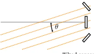 Figure 1.4: Tilting a sensor with respect to the local radiance vector will change the radiant ﬂux itperceives